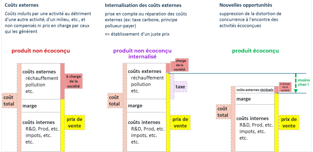 schéma expliquant l'intérêt d'internaliser les coûts externes